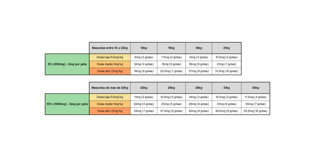 DOGS DROPS OIL NEUTRO VOTUM WORLD 3 Dogs.Drops-Oil-Tabla-uso-scaled